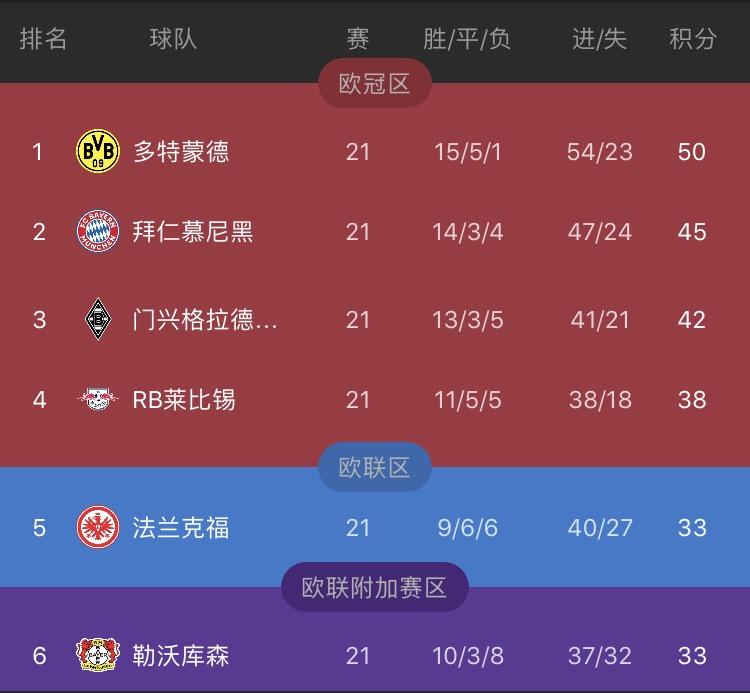 多特蒙德在德国足球领先积分榜 多特蒙德在德国足球领先积分榜