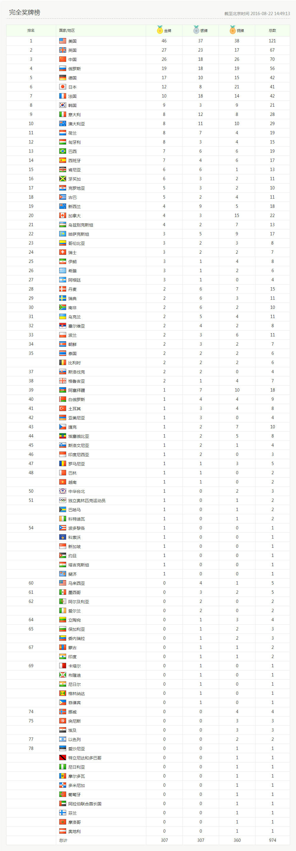 包含奥运会赛季收官，冠军榜单揭晓的词条